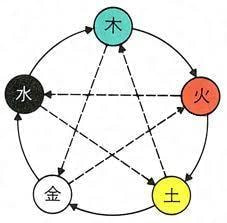 陰陽五行